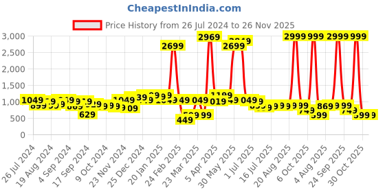 myntra.com Instafab Plus Sweetheart Neck top With Flared Pleated Skirt Co-Ords instafab plus Price History Graph from 26 Jul 2024 to 26 Nov 2025