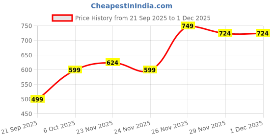 myntra.com Instafab Plus Tactile Comfort Relaxed Fit Quilt Textured Casual Shirt instafab plus Price History Graph from 21 Sep 2025 to 30 Nov 2025