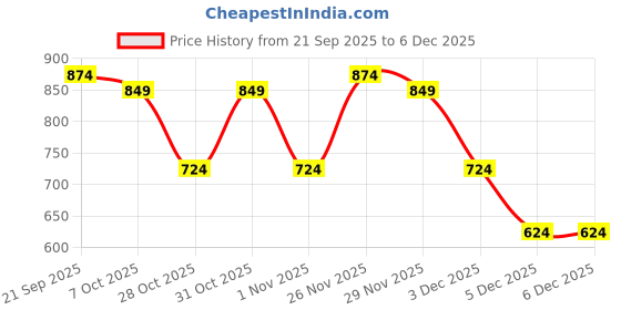 myntra.com Instafab Plus Tactile Comfort Relaxed Fit Textured Panel Casual Shirt instafab plus Price History Graph from 21 Sep 2025 to 5 Dec 2025
