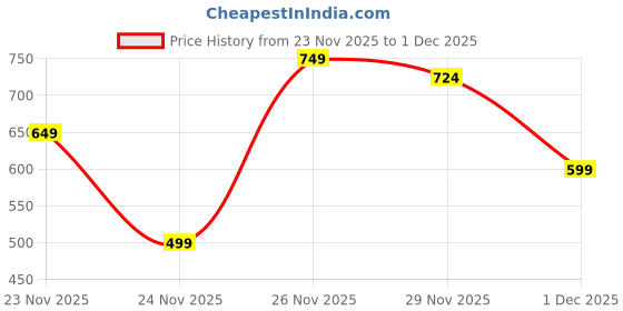 myntra.com Instafab Plus Tactile Comfort Relaxed Fit Warpwelt Textured Casual Shirt instafab plus Price History Graph from 23 Nov 2025 to 30 Nov 2025