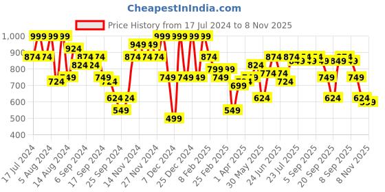 myntra.com Instafab Plus Tartan Checks Spread Collar Long Sleeve Classic Cotton Casual Shirt instafab plus Price History Graph from 17 Jul 2024 to 8 Nov 2025