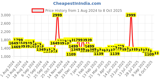 myntra.com Instafab Plus Textured Cable Knit Woollen Pullover instafab plus Price History Graph from 1 Aug 2024 to 4 Oct 2025