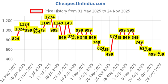 myntra.com Instafab Plus Textured Comfort Casual Shirt instafab plus Price History Graph from 31 May 2025 to 24 Nov 2025