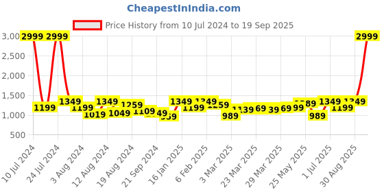 myntra.com Instafab Plus Tie-Dyed Pure Cotton Shirt & Trousers instafab plus Price History Graph from 10 Jul 2024 to 19 Sep 2025