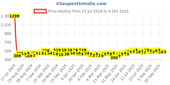 myntra.com Instafab Plus Top instafab plus Price History Graph from 27 Jul 2024 to 4 Oct 2025