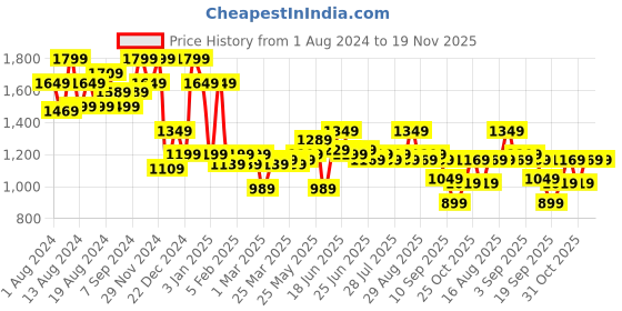 myntra.com Instafab Plus Turtle Neck Self Design Cable Knit Woollen Pullover instafab plus Price History Graph from 1 Aug 2024 to 19 Nov 2025