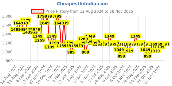 myntra.com Instafab Plus Turtle Neck Self Design Cable Knit Woollen Pullover instafab plus Price History Graph from 12 Aug 2024 to 24 Nov 2025