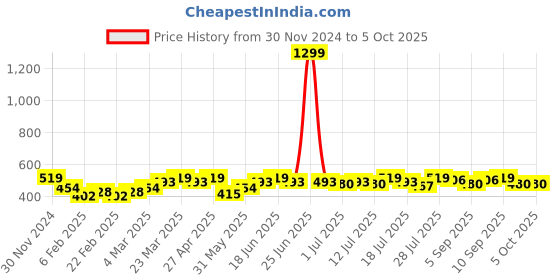 myntra.com Instafab Plus Typography Print Extended Sleeves Cotton Tshirt instafab plus Price History Graph from 30 Nov 2024 to 5 Oct 2025