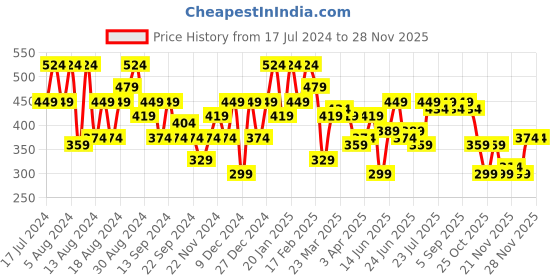 myntra.com Instafab Plus Typography Printed Cotton Doctor Sleeves Knitted T-shirt instafab plus Price History Graph from 17 Jul 2024 to 27 Nov 2025