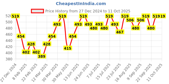 myntra.com Instafab Plus Typography Printed Cotton Top instafab plus Price History Graph from 27 Dec 2024 to 7 Oct 2025