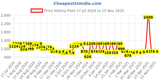 myntra.com Instafab Plus Typography Printed Hooded Cotton Pullover instafab plus Price History Graph from 17 Jul 2024 to 15 Nov 2025