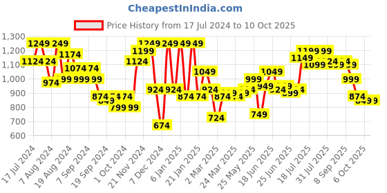 myntra.com Instafab Plus Typography Printed Hooded Cotton Pullover instafab plus Price History Graph from 17 Jul 2024 to 10 Oct 2025
