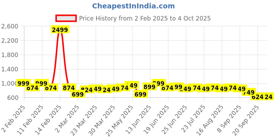 myntra.com Instafab Plus Typography Printed Hooded Cotton Pullover instafab plus Price History Graph from 2 Feb 2025 to 4 Oct 2025