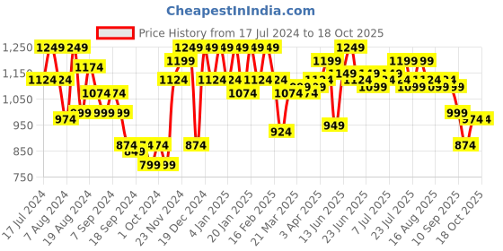 myntra.com Instafab Plus Typography Printed Hooded Cotton Sweatshirt instafab plus Price History Graph from 17 Jul 2024 to 18 Oct 2025