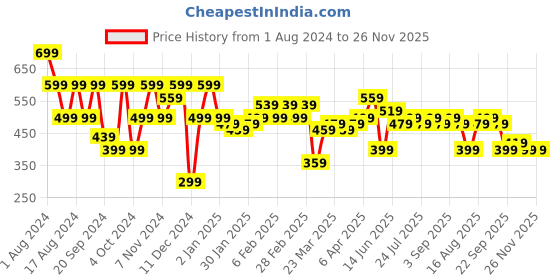 myntra.com Instafab Plus Typography Printed Regular Fit Cotton T-Shirt instafab plus Price History Graph from 1 Aug 2024 to 26 Nov 2025