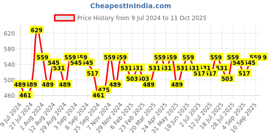 myntra.com Instafab Plus Typography Printed Top instafab plus Price History Graph from 9 Jul 2024 to 10 Oct 2025