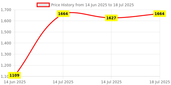 myntra.com Instafab Plus V Neck A Line Kurta With Palazzos instafab plus Price History Graph from 14 Jun 2025 to 18 Jul 2025