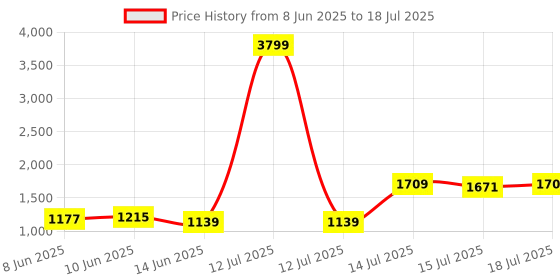 myntra.com Instafab Plus V Neck Linen Kurta With Palazzos & Dupatta instafab plus Price History Graph from 8 Jun 2025 to 15 Jul 2025