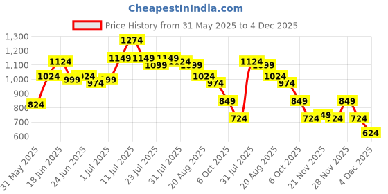 myntra.com Instafab Plus Vertical Stirped Comfort Spread Collar Cotton Shirt instafab plus Price History Graph from 31 May 2025 to 4 Dec 2025