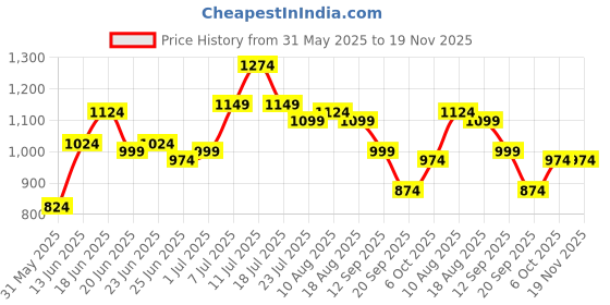 myntra.com Instafab Plus Vertical Striped Comfort Spread Collar Cotton Shirt instafab plus Price History Graph from 31 May 2025 to 19 Nov 2025