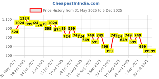 myntra.com Instafab Plus Vertical Striped Comfort Spread Collar Cotton Shirt instafab plus Price History Graph from 31 May 2025 to 4 Dec 2025