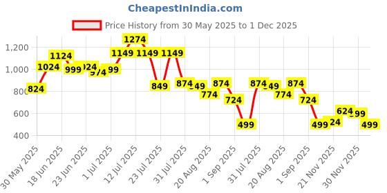 myntra.com Instafab Plus Vertical Striped Comfort Spread Collar Cotton Shirt instafab plus Price History Graph from 30 May 2025 to 1 Dec 2025