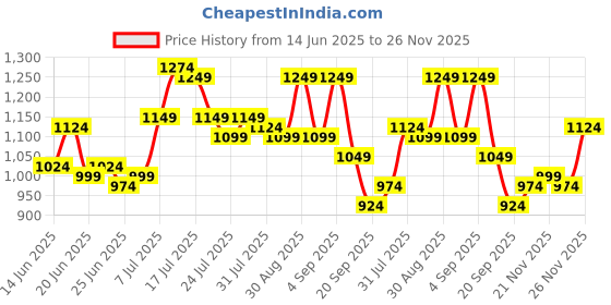 myntra.com Instafab Plus Vertical Striped Comfort Spread Collar Cotton Shirt instafab plus Price History Graph from 14 Jun 2025 to 26 Nov 2025