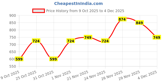 myntra.com Instafab Plus Vertical Striped Textured Comfort Relaxed Fit Shirt instafab plus Price History Graph from 9 Oct 2025 to 4 Dec 2025