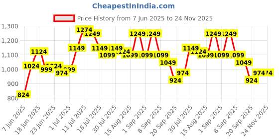 myntra.com Instafab Plus Vertical Striped Textured Comfort Spread Collar Cotton Shirt instafab plus Price History Graph from 7 Jun 2025 to 24 Nov 2025