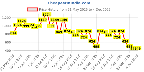 myntra.com Instafab Plus Vertical Striped Textured Comfort Spread Collar Cotton Shirt instafab plus Price History Graph from 31 May 2025 to 4 Dec 2025