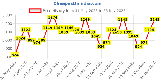 myntra.com Instafab Plus Vertical Striped Textured Comfort Spread Collar Cotton Shirt instafab plus Price History Graph from 31 May 2025 to 26 Nov 2025