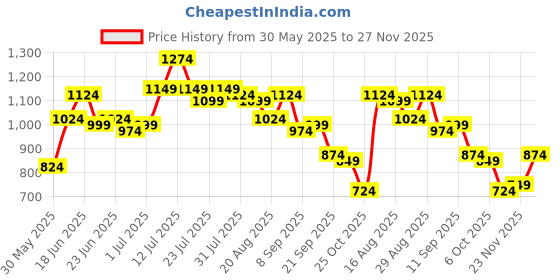 myntra.com Instafab Plus Vertical Striped Textured Comfort Spread Collar Cotton Shirt instafab plus Price History Graph from 30 May 2025 to 27 Nov 2025