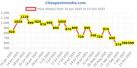 myntra.com Instafab Plus Vertical Striped Textured Comfort Spread Collar Cotton Shirt instafab plus Price History Graph from 10 Jun 2025 to 13 Oct 2025