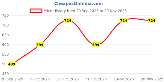 myntra.com Instafab Plus Vertical Stripes Self Design Comfort Relaxed Fit Shirt instafab plus Price History Graph from 20 Sep 2025 to 19 Nov 2025