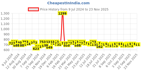 myntra.com Instafab Plus White & Blue Printed Mandarin Collar Crepe Shirt Style Top instafab plus Price History Graph from 9 Jul 2024 to 23 Nov 2025