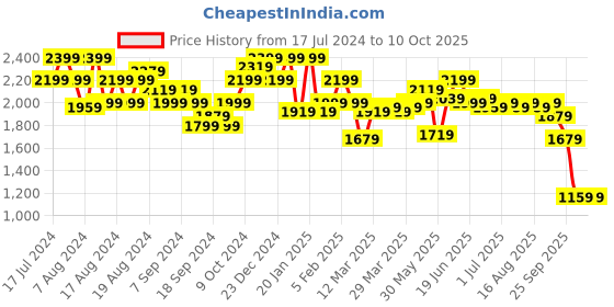 myntra.com Instafab Plus Windcheater Hooded Cotton Tailored Jacket instafab plus Price History Graph from 17 Jul 2024 to 4 Oct 2025