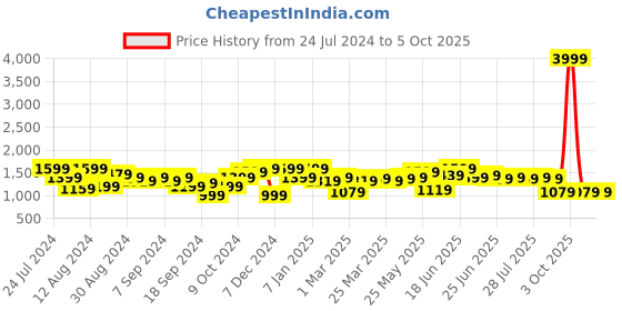 myntra.com Instafab Plus Windcheater Hooded Open Front Cotton Jacket instafab plus Price History Graph from 24 Jul 2024 to 3 Oct 2025