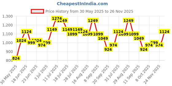 myntra.com Instafab Plus Windowpane Checks Comfort Spread Collar Cotton Shirt instafab plus Price History Graph from 30 May 2025 to 26 Nov 2025