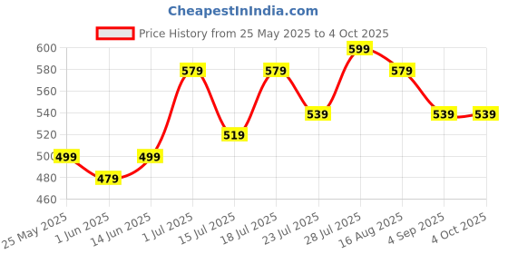 myntra.com Instafab Plus Women Abstract Printed Lapel Collar Shirt Style Top instafab plus Price History Graph from 25 May 2025 to 4 Oct 2025