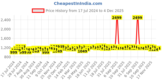 myntra.com Instafab Plus Women Black Printed Sweatshirt instafab plus Price History Graph from 17 Jul 2024 to 4 Dec 2025