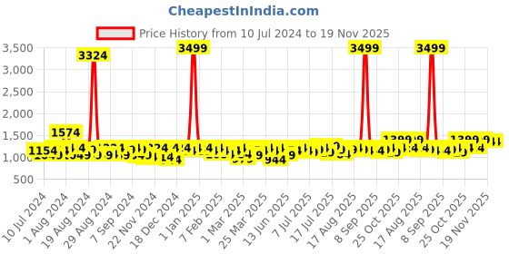 myntra.com Instafab Plus Women Black Windcheater Tailored Jacket instafab plus Price History Graph from 10 Jul 2024 to 19 Nov 2025
