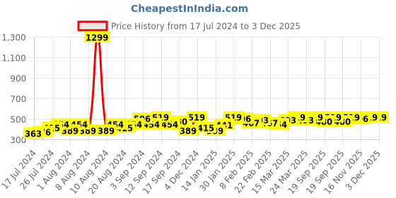 myntra.com Instafab Plus Women Brown Regular Top instafab plus Price History Graph from 17 Jul 2024 to 3 Dec 2025
