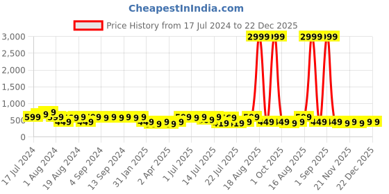 myntra.com Instafab Plus Women Cold-Shoulder A-Line Dress instafab plus Price History Graph from 17 Jul 2024 to 22 Dec 2025