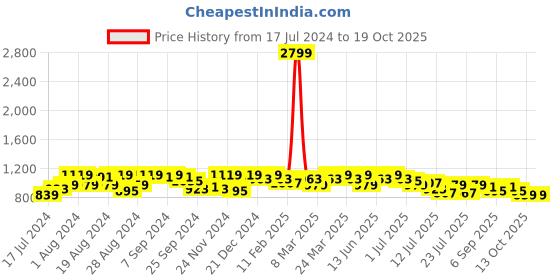 myntra.com Instafab Plus Women Comfort Slash Knee Light Fade Stretchable Jeans instafab plus Price History Graph from 17 Jul 2024 to 18 Oct 2025