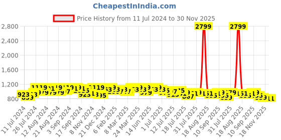 myntra.com Instafab Plus Women Comfort Slash Knee Stretchable Jeans instafab plus Price History Graph from 11 Jul 2024 to 30 Nov 2025