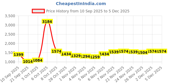 myntra.com Instafab Plus Women Floral Printed Regular Kurta with Trousers instafab plus Price History Graph from 10 Sep 2025 to 5 Dec 2025