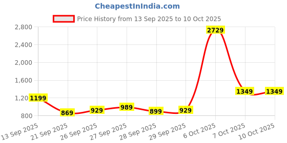 myntra.com Instafab Plus Women Floral Printed Regular Kurta with Trousers instafab plus Price History Graph from 13 Sep 2025 to 10 Oct 2025
