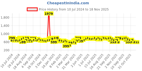 myntra.com Instafab Plus Women Green & Red Floral Regular Top instafab plus Price History Graph from 10 Jul 2024 to 18 Nov 2025
