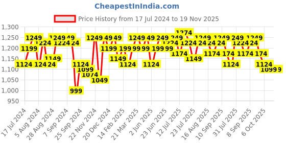 myntra.com Instafab Plus Women Grey Printed Hooded Sweatshirt instafab plus Price History Graph from 17 Jul 2024 to 18 Nov 2025