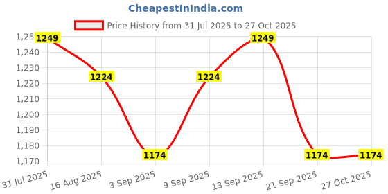myntra.com Instafab Plus Women Grey Printed Sweatshirt instafab plus Price History Graph from 31 Jul 2025 to 26 Oct 2025